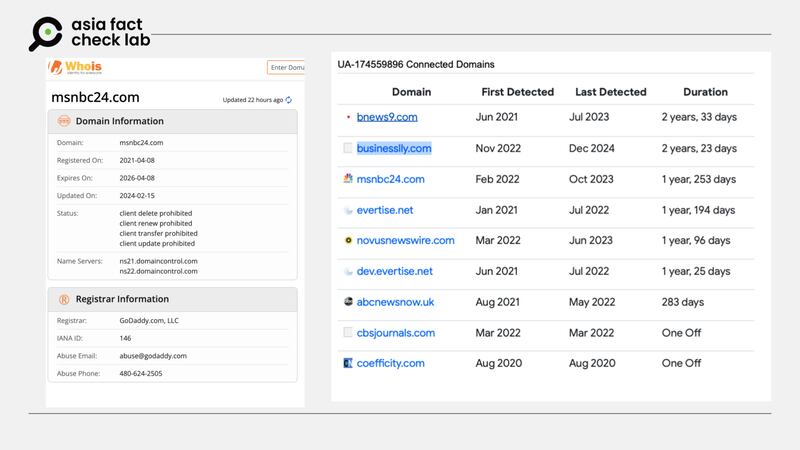 AFCL also found that the nine websites, including MSNBC24, shared the same Google Analytics, of GA, code “UA-174559896,” which is used to monitor website traffic, and each code links to a specific tracking account.