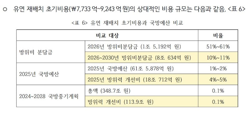 미국의 전술핵 유연 재배치 예상 초기비용.